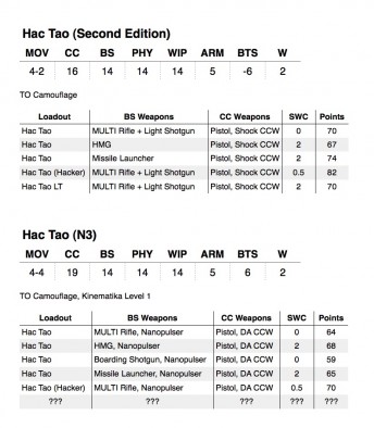 Hac Tao Evolution Profiles