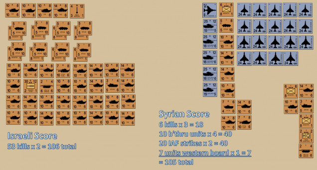 The grim score sheet.  Okay, I know this game was announced at the live stream as a Syrian win (a full battalion - 45 AFVs and 50+ infantry broke through Israeli defenses here and are now probably overrunning Brigade HQ), but that's because the I didn't count the Israeli points correctly.  Monday morning I reached out to Damon and told him he in fact WON this game, although only by one point.  Long story short, I forgot Israeli units get TWO points per kill, not ONE.  So what's happened instead here is that yes, a large Syrian battlegroup broke through and is currently driving hell-for-heather for the Jordan River and the Galilee river crossings.  But ... with this corps-area breakthrough zone basically smashed behind them, and 7th Infantry and 3rd Armored more or less powerless to sustain the breakthrough or send support, the Syrians will eventually be pinned down and forced to surrender by Israeli operational reserves (probably Peled's Division).  In the end, the points tell the story and define the narrative.  But DAMN, this was a close one! 