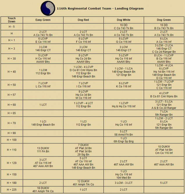 American landing research for 116th Regimental Combat Team (29th US Infantry).  not only do we have to account for all these units and when and where they are scheduled to land, but also their size,composition, and equipment.