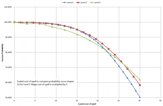 Scaled Probability Curve