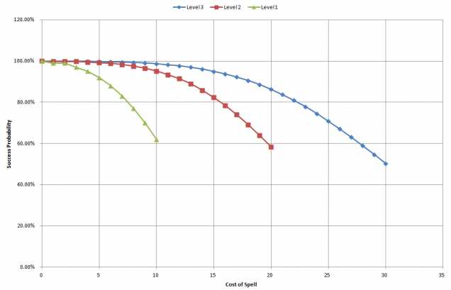 Probabiltiy curve for casting spells