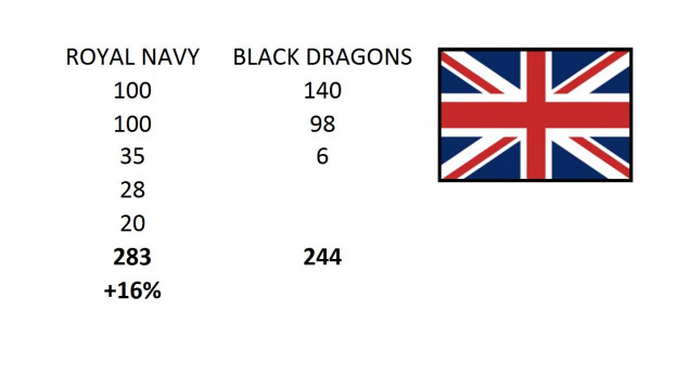 The final score.  The British lost a heavy cruiser, a light cruiser, and six scouts.  The Black Dragons lost two heavy cruisers, a light fleet carrier, ten bombers, and fourteen fighters.  Furthermore, in the post-battle resolution, we found that carrier Kazhinkova was actually scuttled when British Marines moved to board her.  The die rolls indicate the Black Dragon captain did not survive, either killed when Retribution hit the bridge or opting to stay aboard the ship when she was detonated.  “Character death” in Darkstar is pretty rare, but it does happen.   