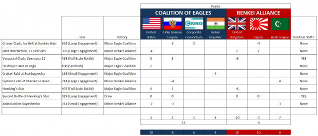 An updated campaign chart, tracking the “victory level” of the factions involved in the war.  This 3-point victory actually puts the Arab League AHEAD of their initial campaign requirements for victory (different factions have different victory / defeat thresholds depending on their government’s commitment to the Third Hercules War).  So technically, this should be it for the Arab League.  They’ve won, and their commanders receive “cease-fire” orders from the League’s regional governor.  The Americans and Russians have been forced to recognize their claim on the Khaizan’s Haven system, meaning the Arab League would accept peace and end their participation in the war.  However, @muakhah wants to keep playing these captains ... :D ... and player fun trumps spreadsheets.  So the Arab League’s “commitment threshold” is increased by 3 points, meaning their government TURNS DOWN the terms offered by the Russians and Americans.  To balance the campaign chart, the Coalition of Eagles must also gain three commitment threshold points (putting both alliances at a total of 28 points).  I assign the three new points Russians (1) and especially the Corporate Consortium (2), based on the proximity of their holdings at Krasnaya Nadhezda and Ragnarssonland (72 Hercules and Gliese 649, respectively), reflecting their hardening stance toward Arab League aggression and refusal to come to peace terms.  