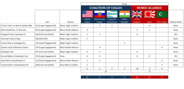 Given the razor-thin margin of ... ahem ... “victory” here, I’m giving the Americans only half score for a minor victory in a 500+ point battle (normally this campaign award is 6 points, not 3.  I feel the playtesting of the Damascus class and Gettysburg class both went well, I hope it’s clear that the League didn’t “take it easy” on my commanders (again, I actually have commanders on both sides of this battle), and the Arab League is no longer on the precipice of leaving the war (actually good news for @muakhah, our Arab League player, who was in danger of “winning his way out of the war” if the Arab League accepted victory terms and signed a separate peace).