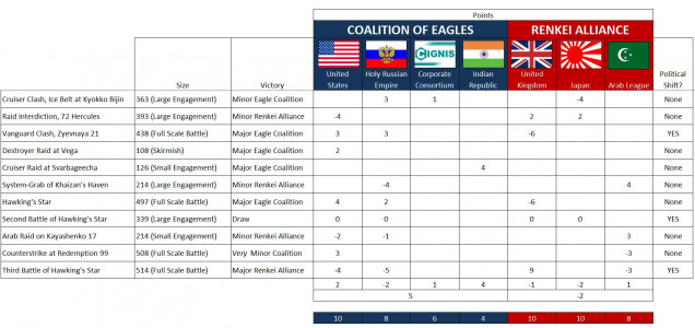 The Third Battle of Hawking’s Star has decisively ended Russo-American hopes for a conquest of this system. (Game Terms, +/-9 campaign points and 45% chance of political shift, which IS rolled).  Lord Edward Cavendish is awarded the Distinguished Service Order (political shift) and promoted to Commodore (commander points at player’s option), the shadow of earlier defeats lifted at last from his record.  Commander Seacole will recover from her injuries, but only after she is evacuated to the Medical Bay of HMS Agamemnon (she actually died, but a re-roll was allowed due to Cavendish’s “Commander’s Luck” upgrade).  The Americans and Russians limp home after recovering their derelicts and ejected aerospace pilots.  It’s a stinging blow to the US Navy, but the Russians wind up taking slightly more blame due to the reckless charge of CPK Rotislav.  The US Navy, in fact, comes off is surprisingly good light for that torpedo strike against HMS Vigilant (political shift, also self-destructing those last three torpedoes ... which also helps explain why the Royal Navy allowed them time for rescue / recovery efforts in the battle’s aftermath).  Make no mistake, as the charts shows above, the British are still technically on the losing end of this war.  Even a victory as thunderous as Third Hawking’s Star can’t COMPLETELY balance the scales for the string of previous defeats.  But no longer does the Royal Navy stand on the brink here in the Hercules Rim.  Meanwhile, relations between the Americans and their Russian allies grow increasingly  strained (political shift).  Only time will tell if they can shake off this setback and regain the initiative in the continuing Third Hercules War.  