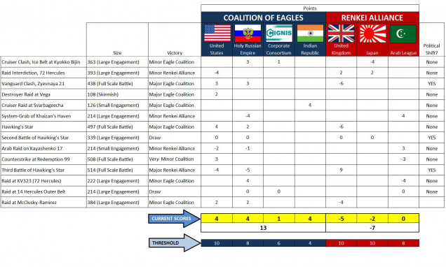 Now HERE is where I made a pretty bad mistake, and realized it only when I was writing up this AAR.  When I was building this scenario, I assessed the British point cost for the cruiser Retribution, not the less expensive carrier Vindictive.  This meant the British were shortchanged 15 points.  That’s five more elite bombers they should have had, or ten more torpedoes, easily enough to cripple the Shiloh or Krikalev.  So I’m counting the Shiloh as “crippled” – which makes this a Russo-American MINOR victory instead of a MAJOR victory.  Note:  even if the Shiloh had been crippled, the biggest possible difference those bombers could have made, the Russo-Americans win by 78 because the Shiloh’s position dictates they still own that station.  Thus, the campaign points here are assessed as a MINOR VICTORY, despite the MAJOR VICTOY that was recorded on the table.   