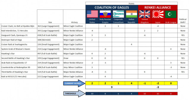 In overview, the Raid at KV323 is a sorely-needed victory for the Holy Russian Empire.  Although three destroyers will spend months in dry dock, Arab League’s attempt to threaten 72 Hercules and destabilize the Coalition of Eagles has failed.  Meanwhile, back-to-back defeats at Kayashenko 4 and KV323 has dispelled any illusions that the Arab League is in for an “easy” war here.  There are now recriminations between several of their Star Caliphates, suggestions made that they should have taken the peace deal offered to them after their victory over the Americans at Kayashenko 17.  Of course such options are long behind them now, the League has no choice but to knuckle down and WIN their part of this expanding and intensifying war across the Hercules Rim.    