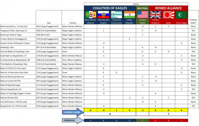 Note some other nations’ “Commitment Threshold” numbers have been slightly tweaked so both coalitions remain at 23.  This is the number, positive or negative, that a nation reaches before leaving the war either as winners or losers.  The YELLOW number is their actual score at present, and shows how close to their political commitment threshold that faction actually is.  So the New Roman Alliance is brand new to the war (score 0), but their archbishops aren’t THAT keen on a bloodbath, they will leave the war when their score hits +/-5.  The Russians are more committed with an 8, but they’re already at -4 with a string of recent defeats.  So one more solid loss and they might cut a deal as well.  The British, having won against the Americans, have reduced their “hawkish” war commitment from an 10 to an 8, but they’re at +3 after recent victories, so five more points of victory gives them a complete win for Hercules Rim.  The Japanese are also “cooled down” from a 10 to an 8, probably because they no longer 100% trust their British allies.  Closest to an outright win are the Arab League, just three points shy.  