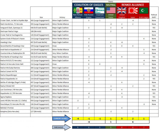 Here is the new campaign scoring sheet.  Just keeping the Third Hercules War timeline moving forward through an “off” weekend.  We might see some Arab League vs. Russian action later this week, depending on what I can work out with @muakhah.