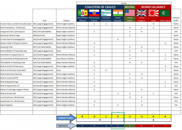 The effect of the raid on Sigma Rajdana is immediate and far-reaching.  Splitting the victory campaign award for a minor victory in large engagement (4 points) equally between the Russians and the Indians, we see the Indians are now unmistakably ABOVE their campaign victory threshold.  In summary, they’re OUT OF THE WAR, as VICTORS.  The UN is prepared to mediate negotiations that will guarantee them a world in the 99 Hercules system (UN “Redemption” Mandate) they will PERMANENTLY annex as sovereign territory of the Indian Republic.  It’s not a terribly huge win, but note the “4” threshold for the Indian Republic . . . their government never had ambitious or grandiose goals in this war.  Remember that HD176051 isn’t even in the Hercules constellation, they’re heading in from the neighboring Lyra strategic command sector (SCS).  Their participation in this conflict was understood to be strictly limited from the start, and now that they’ve achieved their modest aims, their naval commanders have cease-fire orders from New Dehli.  For the Indian Republic, the Third Hercules War is over.  Thus, from a certain point of view, the British loss at Sigma Rajdana has ironically ACHIEVED their strategic goal.  The Indians are out of the war, and the Royal Navy now has a free hand to turn against coreward threats like the Holy Russian Empire and the New Roman Alliance.  Of course, that’s AFTER they weld Task Force Agamemnon back together, that is.    