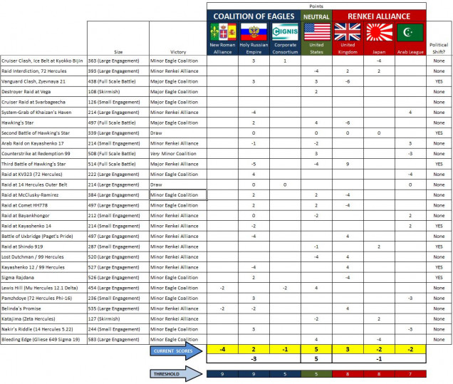 The updated state of the Third Hercules War.  As you can see, the Americans are about to leave this war for good, having won leases and concessions from both the UK in the Treaty of Zubrin and the Corporate Consortium after their defense of Ragnarssonland / Gliese 649.  As for the Japanese and British, a powerful combined cruiser group of Task Forces Agamemnon and Kama have been prepared for a strike against the Russians or the New Roman Alliance (perhaps both).  This will be another big one (live game with Rasmus and Damon), perhaps what the British and Japanese need to reverse recent fortunes and put 72 Hercules back in the crosshairs . . . 