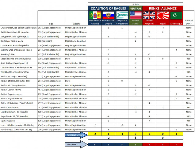 Here is the new campaign tracking chart in the wake of the skirmishes at Lewis Hill and Pamzhdoye.  Suffice it to say the Russians are RESURGENT, having dealt bloody noses to both the British at Sigma Rajdana and the Arab League at Pamzhdoye.  Although the New Roman threat has been contained for the time being at Lewis Hill, the plans of Lord Cavendish and Captain al-Maghrebi against 72 Hercules have certainly been stalled for now, both the British and League naval forces in the Hercules Rim will have to regain their balance before contemplating their conceived converging strike on Krasnaya Nadhezda.