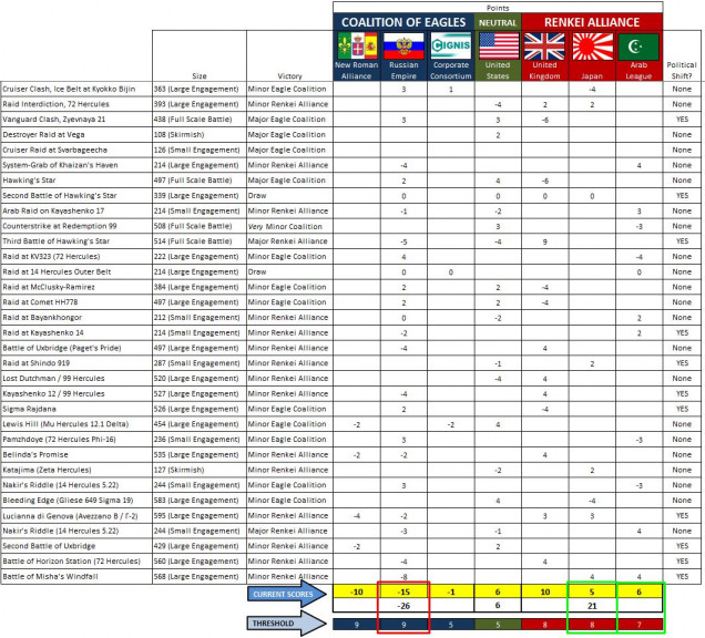 So that’s it, folks.  THE THIRD HERCULES WAR IS OVER.  The proof is in the chart above.  I might put out a short retrospective later this week, where we talk about the aftermath who gets what (put your comments below!), what happens with the key commanders (medals, titles, promotions).  Many already shiny have new ships under their command or in their fleets.   MEANWHILE – the Third Hercules War has gone on since mid-October (just over nine months of gaming), creating another year and a half of Darkstar “history” (late 2520 to mid 2522).  GIGANTIC CONGRATULATIONS to all players who stuck with it, all of them pushed all the way through.  Great effort, everyone.  Great campaign, and great games! 