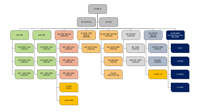 Task Force 454 (TF454) Force Organisation Chart