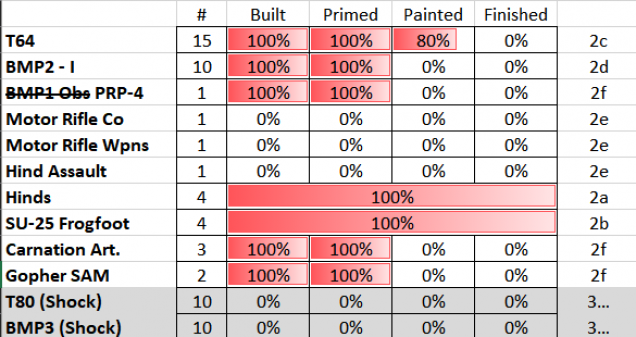 Progress bars for each sub-project