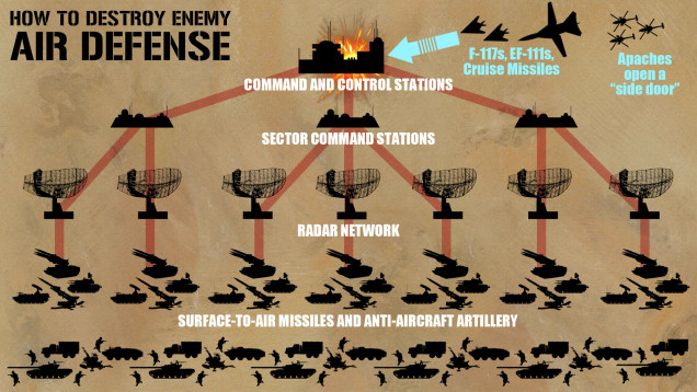 I thought I would include a few screen shots from this episode.  This is from a segment that discusses how the coalition disassembled Iraqi air defense networks from the inside out.  This might provide gamers with ideas for OBJECTIVES and SCENARIOS - describing WHY given fighter planes are fighting over a certain stretch of sky.  Gaps in enemy radar coverage have to be opened for those initial strikes to blind and hobble the command and constrol systems that keep the whole network operational.