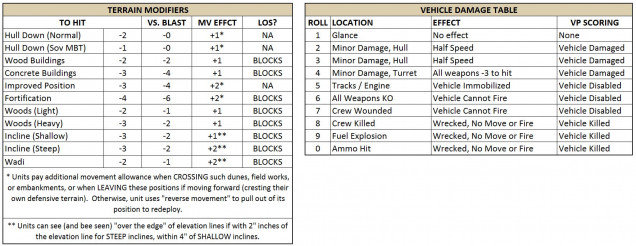 Modifier tables, and a Vehicle Damage Table