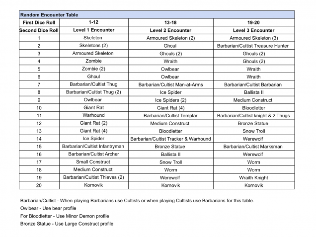 My own custom random monster table based upon the models I own, intended to replace the one in the Frostgrave book.