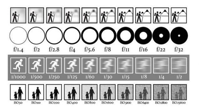 You have probably seen this picture a lot. It’s true on the left there is lighter and on the right it’s darker.  You can manipulate these settings to correctly expose a model. But there are downsides.  Larger aperture means more light but also a shallower depth of field. Meaning what’s in focus on and around the subject. The slower the shutter speed the lighter but if there is any movement in the camera it will blur the photo.  And the higher the ISO the more sensitive you make the camera to auto correct the light but the more grain or noise this introduces. The choices you make with these are all stylistic when taking regular photo’s but not so much (in my opinion when it comes to models.