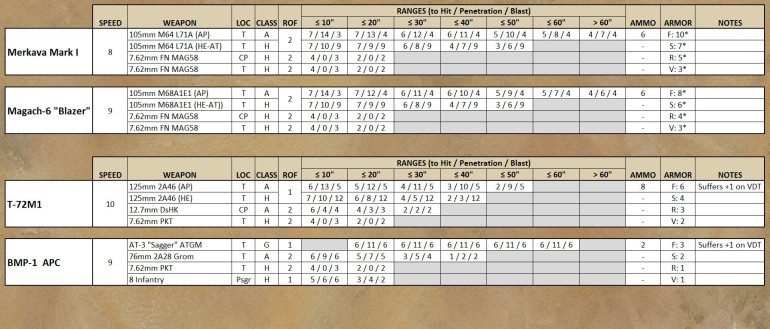 Here are the new statistics for the new vehicles.  The T-72M1 and BMP-1 are honestly the same  as we saw in the 