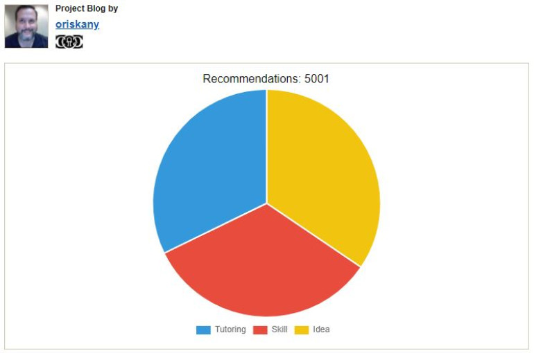 5000 +Recommendations on this Project - THANK YOUI