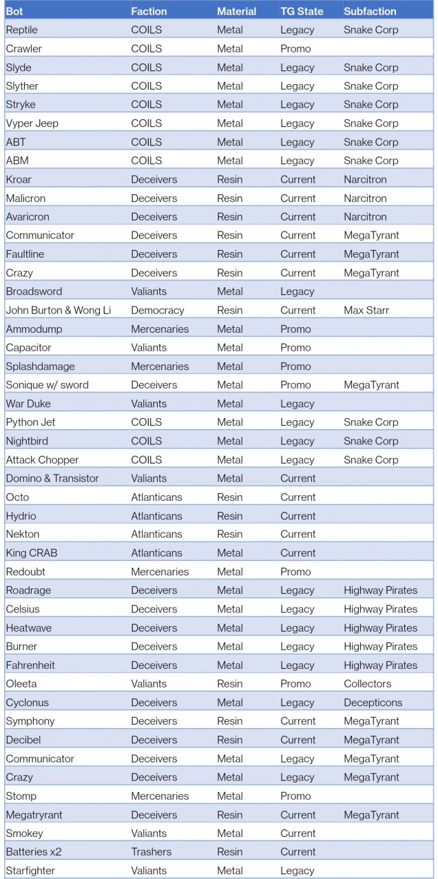 A sample of the data