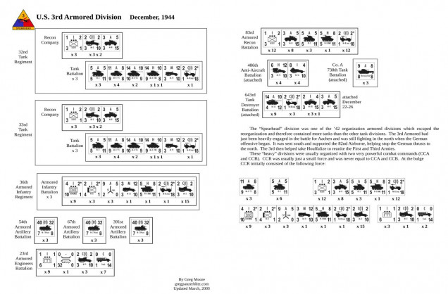 Composition tables for 3rd US Armored and constituent formations.  Of course we'll only be using a small part of these.