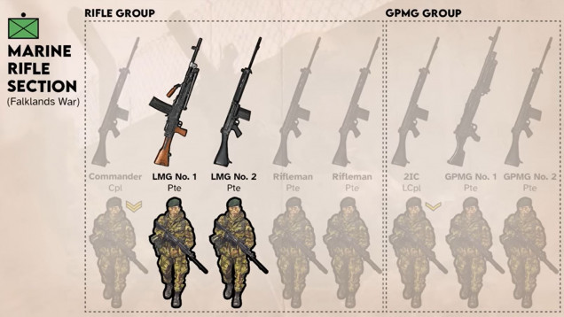 A little research into the exact weapons loadout of RM rifle sections in this war.  This is important for determining the exact combat values for our VVME counters.  Although the more modern, superior weapon, the L7A1 GPMG (FN MAG / M240) was found to have issues with the belt and the icy conditions.  Many RM sections thus still carried at least one Bren Gun of WW2 vintage.