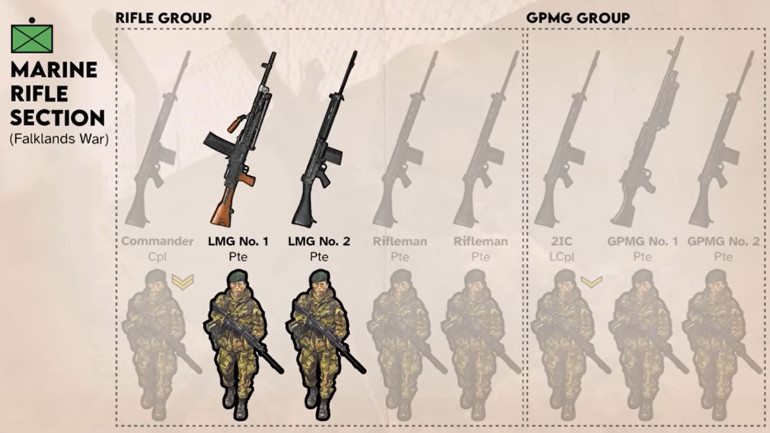 A little research into the exact weapons loadout of RM rifle sections in this war.  This is important for determining the exact combat values for our VVME counters.  Although the more modern, superior weapon, the L7A1 GPMG (FN MAG / M240) was found to have issues with the belt and the icy conditions.  Many RM sections thus still carried at least one Bren Gun of WW2 vintage.