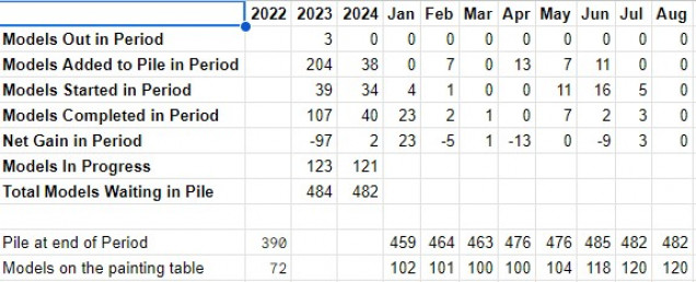 The stats don't lie - a poor output in 3 months