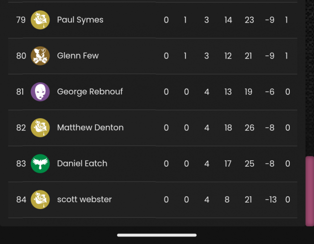 Day 1 standings 