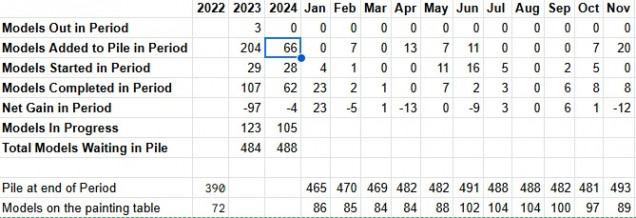 A disappointing change in trend in November