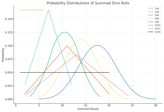 Different dice combinations and probability of results