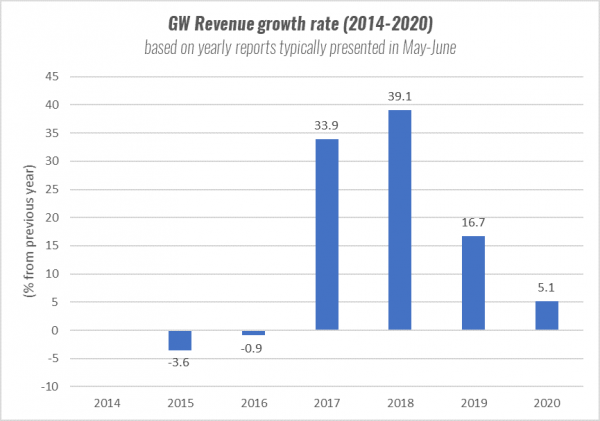 gw revenue growth rate