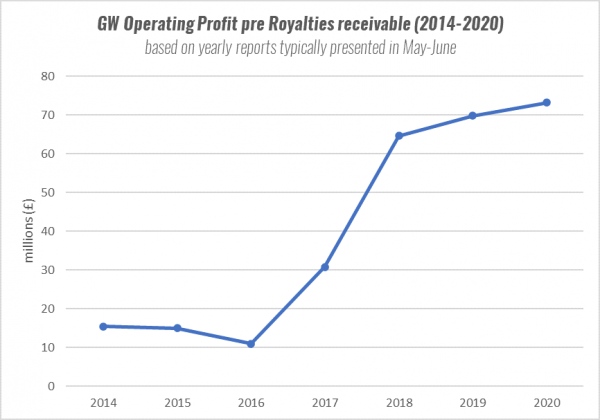 gw op profit pre royalties